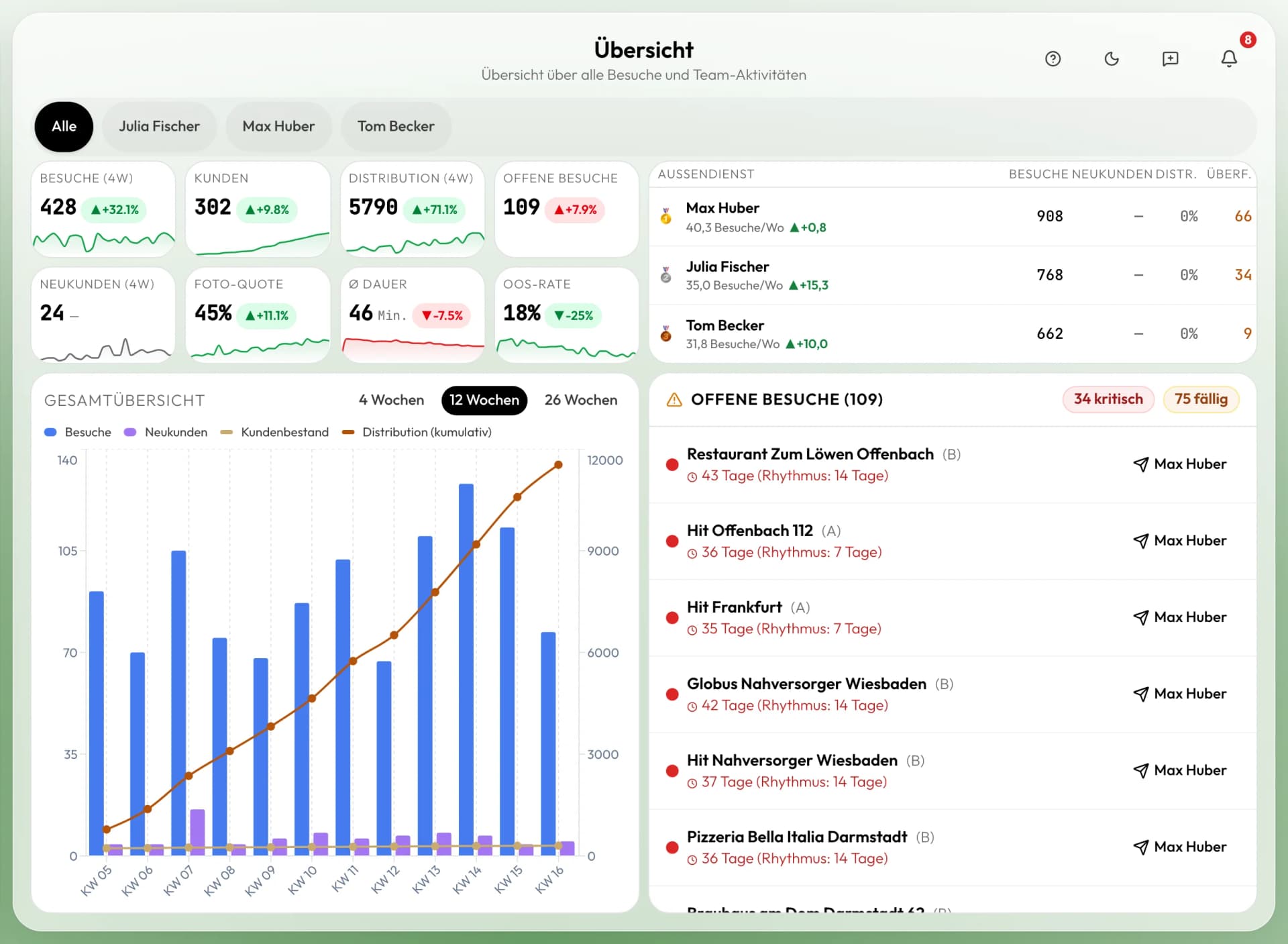 Screenshot AußendienstApp: Dashboard für FMCG-Markenhersteller mit KPIs zu Besuchen, Distribution, OOS-Rate und 12-Wochen-Trend