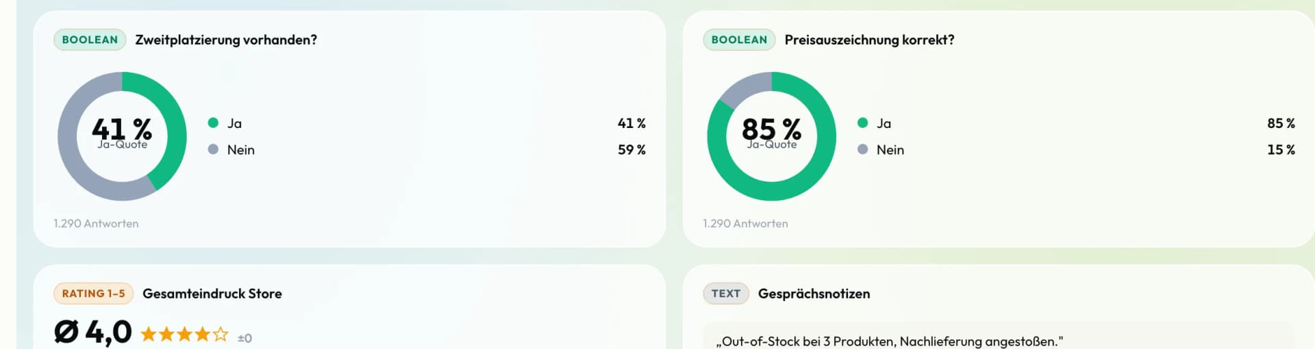 Screenshot Außendienstapp: Auswertung mit Ja-Quoten für Zweitplatzierung und Preisauszeichnung aus 1.290 Berichten